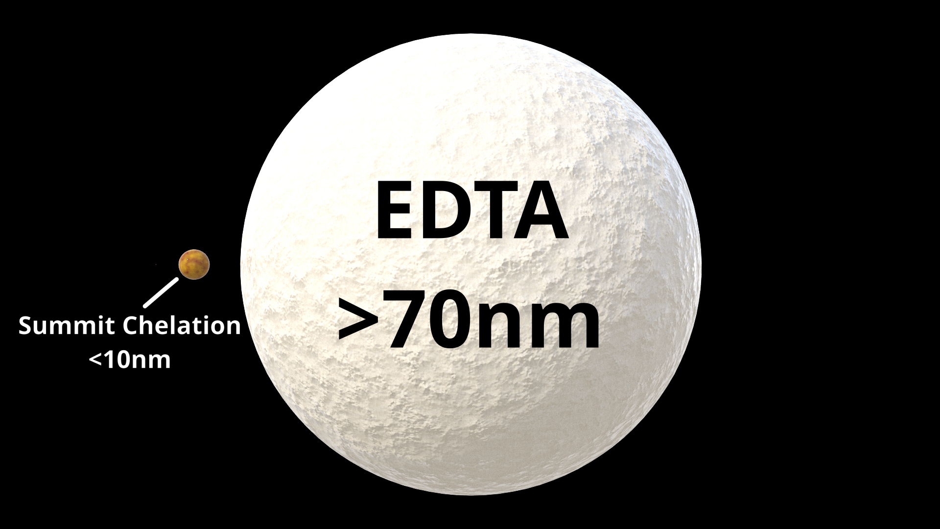 EDTA versus SPT Particle Size