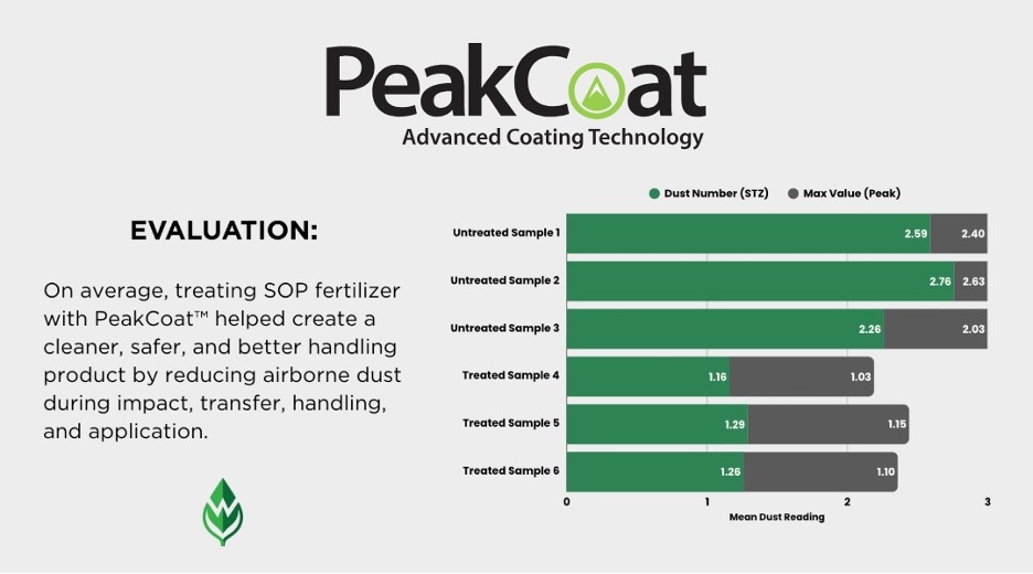 PeakCoat SOP Dust Trial Results
